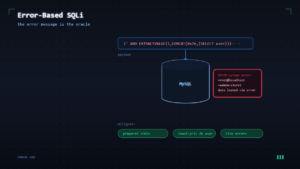Read more about the article Error-Based SQL Injection: How It Works and How to Stop It