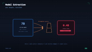 Read more about the article AI Model Extraction and Distillation Attacks: How Your Model Gets Stolen