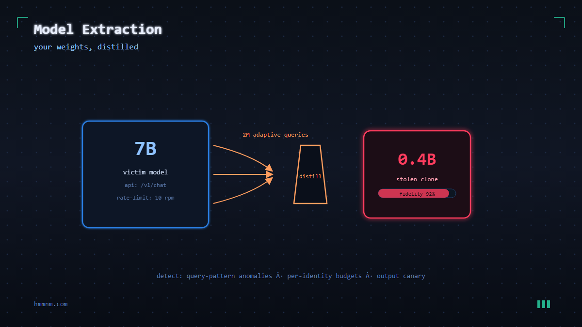 Read more about the article AI Model Extraction and Distillation Attacks: How Your Model Gets Stolen