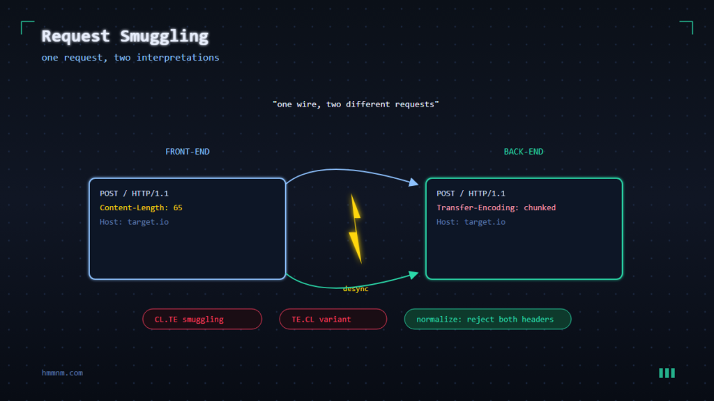 HTTP request smuggling concept: front-end reads Content-Length while back-end reads Transfer-Encoding, splitting one request into two truths