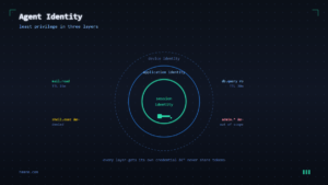 Read more about the article AI Agent Identity and Least Privilege: The Three-Layer Model