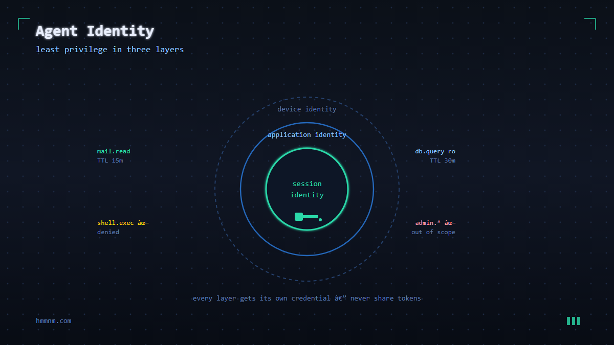Read more about the article AI Agent Identity and Least Privilege: The Three-Layer Model