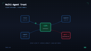 Read more about the article Securing Multi-Agent Systems: A2A, MCP, Memory, and Cross-Agent Trust Boundaries