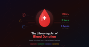 Read more about the article The Lifesaving Act of Blood Donation: Benefits, Risks & Evidence