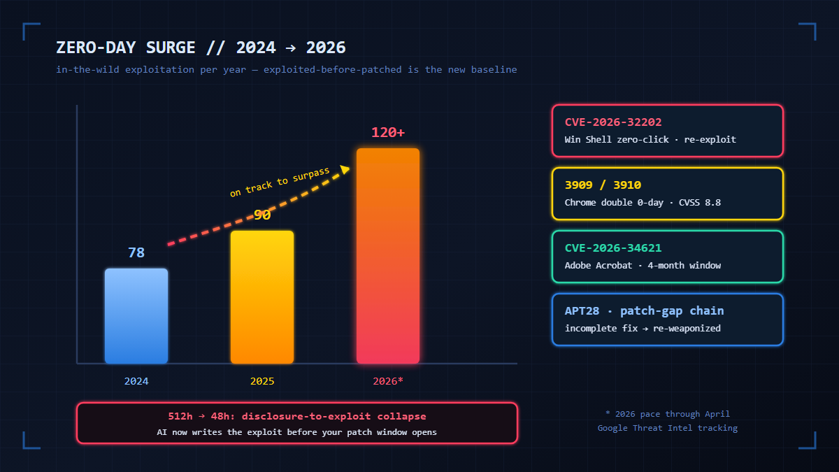 Read more about the article The Zero-Day Surge of 2026: Critical Vulnerabilities Every Defender Must Know