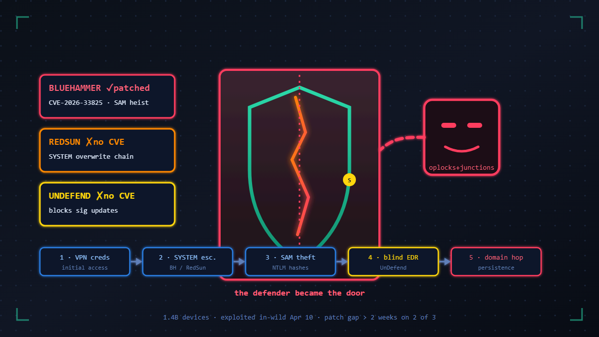Read more about the article When the Defender Becomes the Door: Inside the BlueHammer, RedSun, and UnDefend Triple Zero-Day Crisis