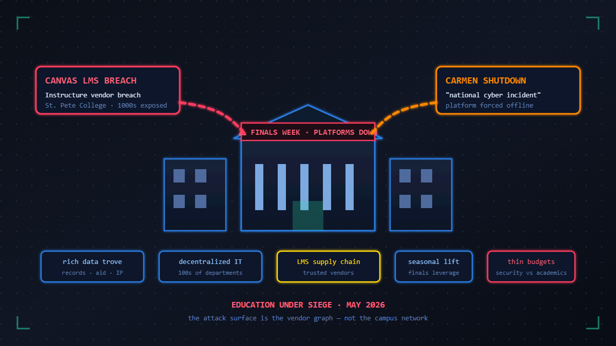 You are currently viewing Education Sector Cybersecurity Crisis: Canvas Breach and Carmen Shutdown Shake Academia