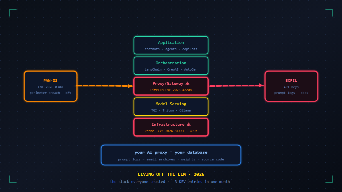 Read more about the article Living Off the LLM: How Attackers Weaponize AI Infrastructure in 2026