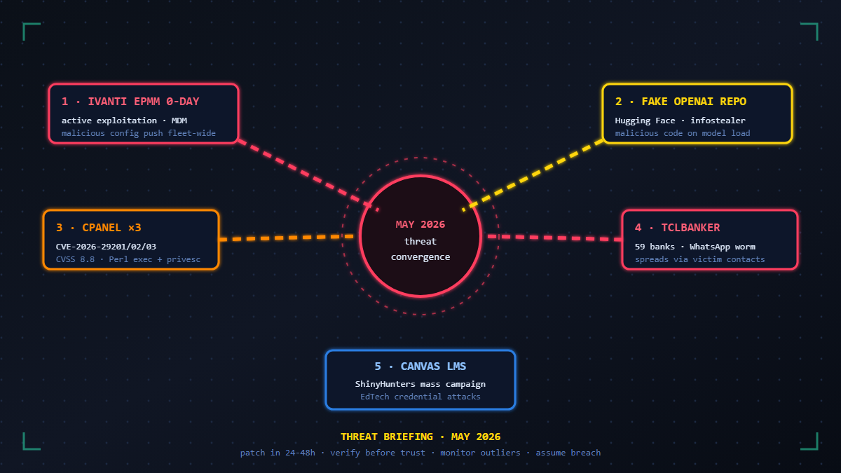 Read more about the article Cybersecurity Threat Briefing: Zero-Days, AI Supply Chain Attacks, and Next-Gen Banking Trojans (May 2026)