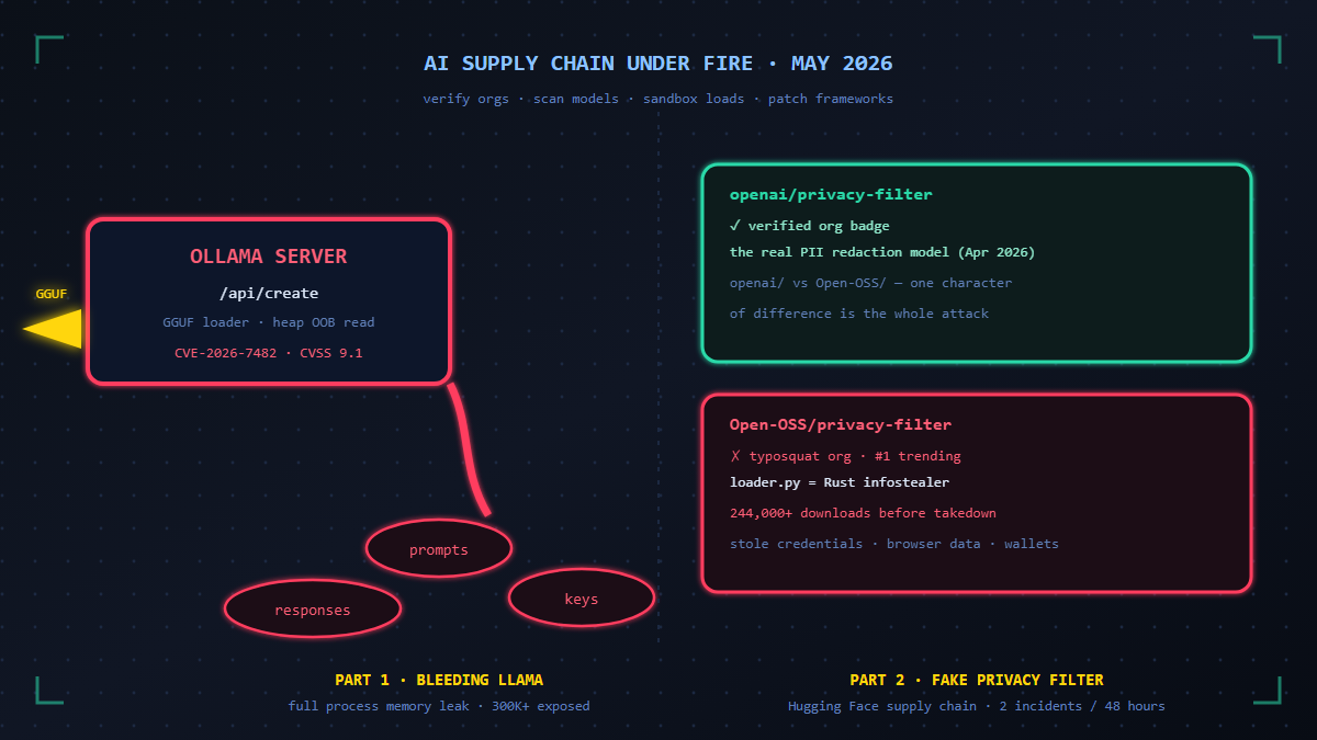 Read more about the article Bleeding Llama: The Ollama CVE That Leaked AI Memory and the Hugging Face Supply Chain Crisis