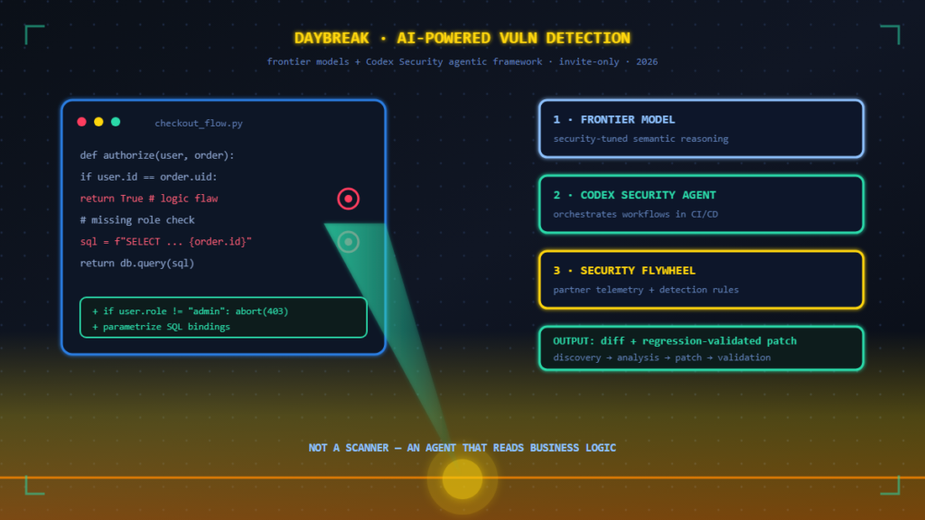 A dawn-themed diagram: a golden sunrise on the horizon casts an AI scan beam onto a code panel where logic flaws and SQL injection are flagged with suggested patch diffs, while a three-stage agentic pipeline on the right shows frontier model, Codex Security agent, and security flywheel producing a regression-validated patch