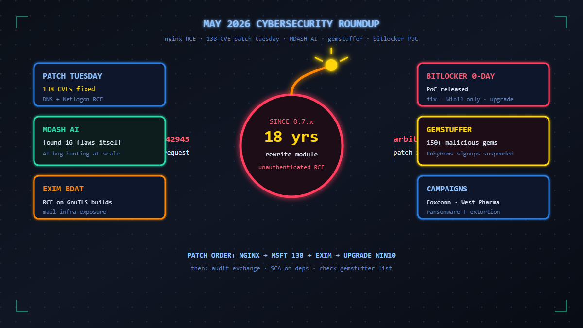 Read more about the article May 2026 Cybersecurity Roundup: NGINX RCE, Microsoft’s AI Bug Hunter, and Critical New Threats