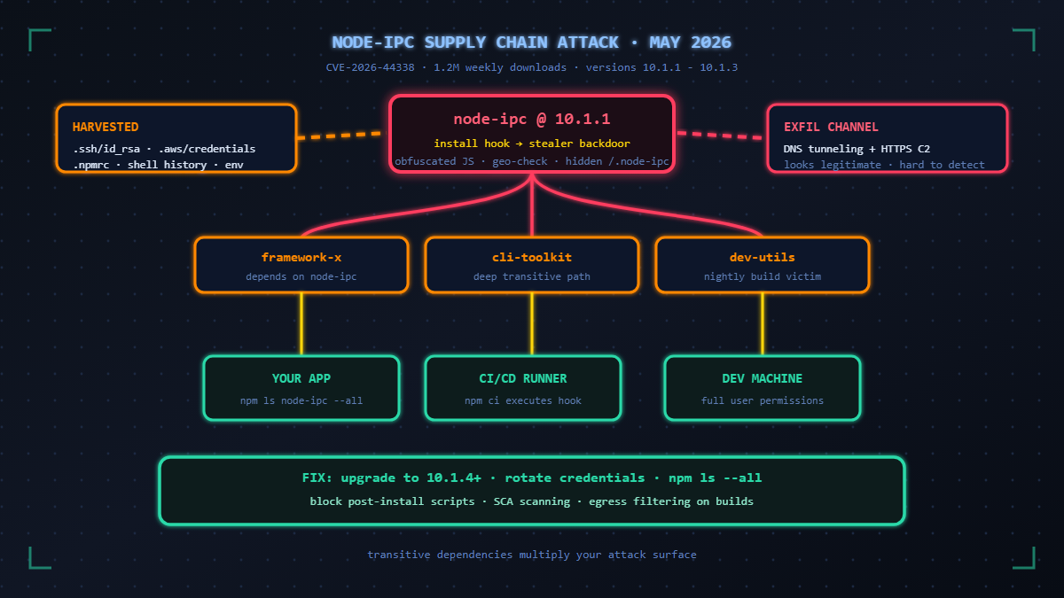 You are currently viewing Node-IPC Supply Chain Attack: When Your npm Dependencies Turn Hostile (2026)