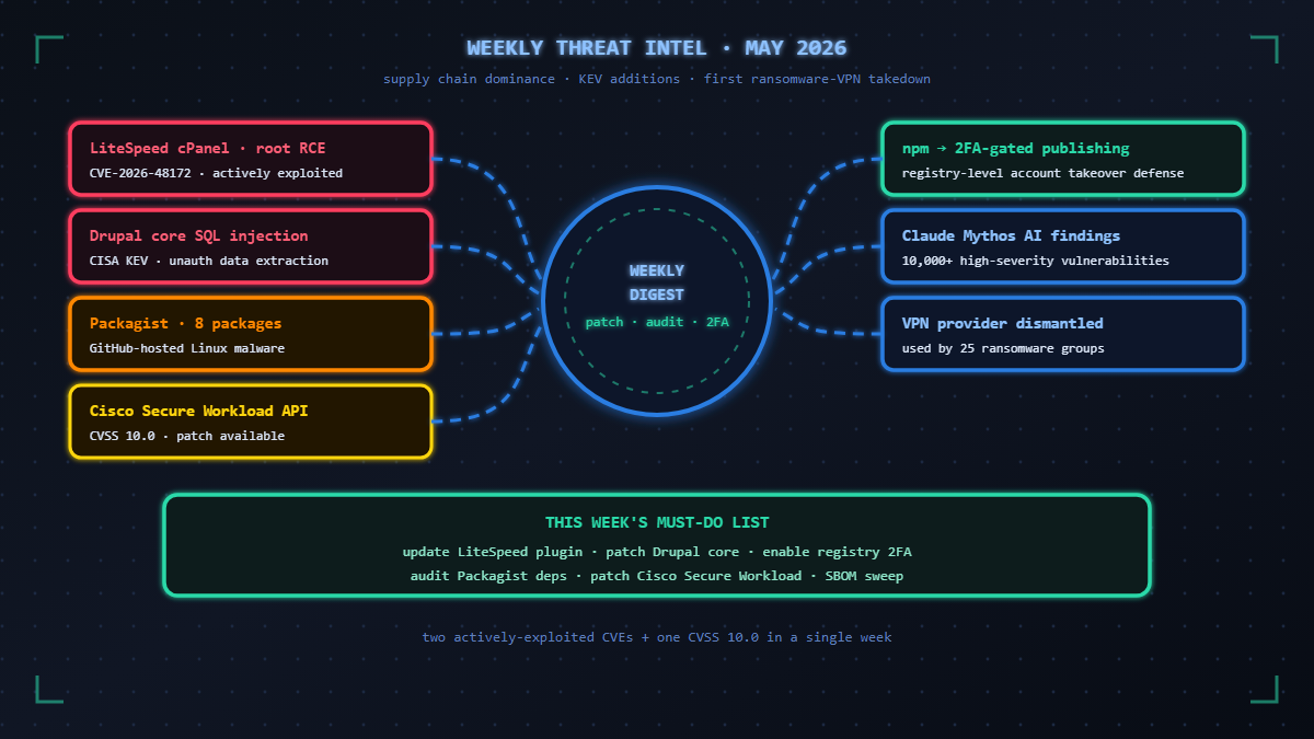 Read more about the article Weekly Cyber Threat Intelligence: npm 2FA, LiteSpeed CVE, Drupal SQL Injection, and Ransomware VPN Takedowns