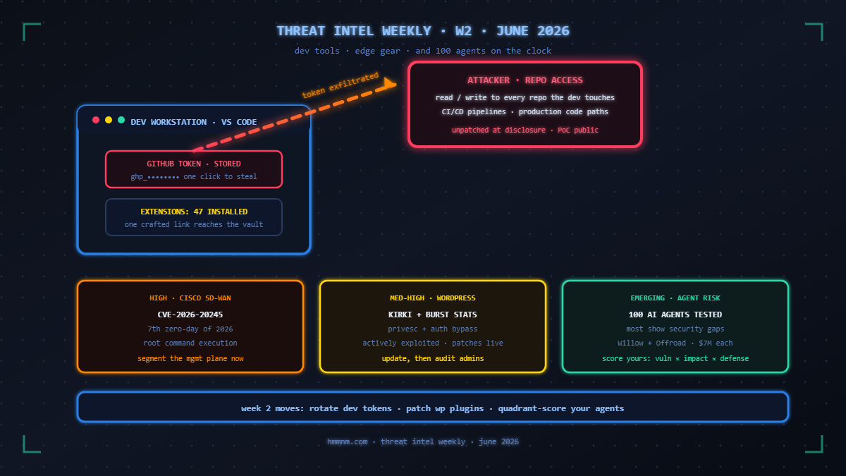 Read more about the article VS Code GitHub Token Theft, Cisco’s 7th Zero-Day, and the Rise of AI Agent Security — Threat Intel Weekly