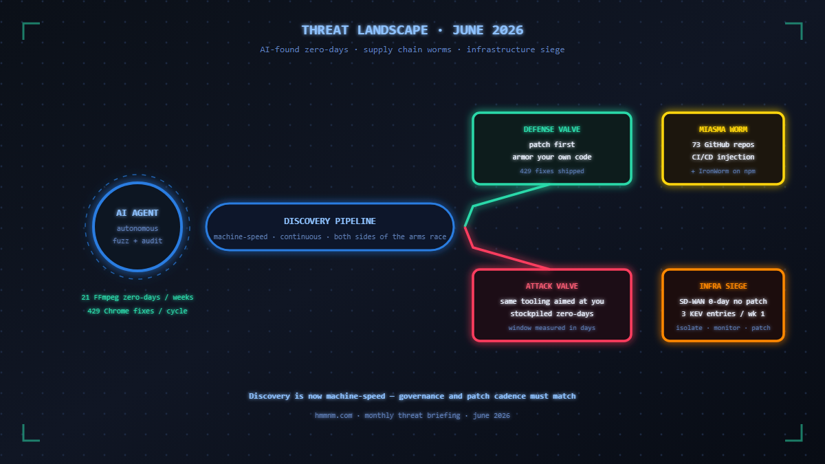 You are currently viewing Cybersecurity Threat Landscape June 2026: AI Agents Uncover Zero-Days, Supply Chain Worms Hit GitHub, and Critical Infrastructure Under Siege