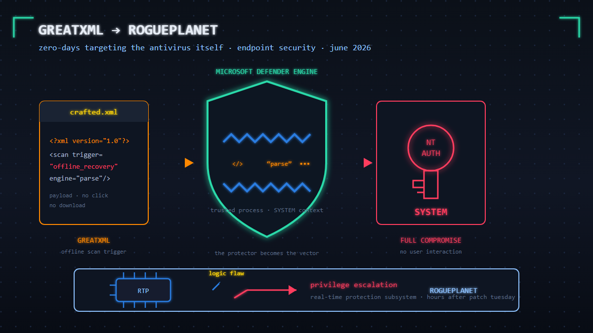 You are currently viewing GreatXML to RoguePlanet: The Zero-Days Redefining Endpoint Security in 2026