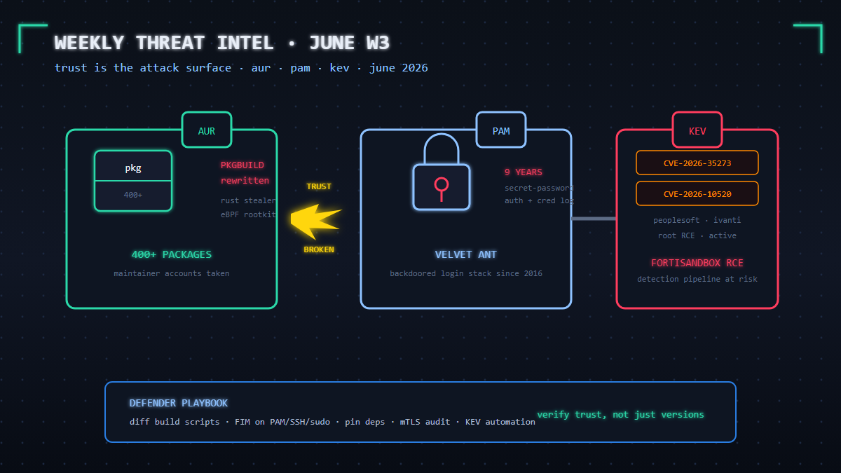 You are currently viewing Weekly Threat Intelligence: AUR Hijack, PAM Backdoor, and the Supply Chain Crisis of June 2026