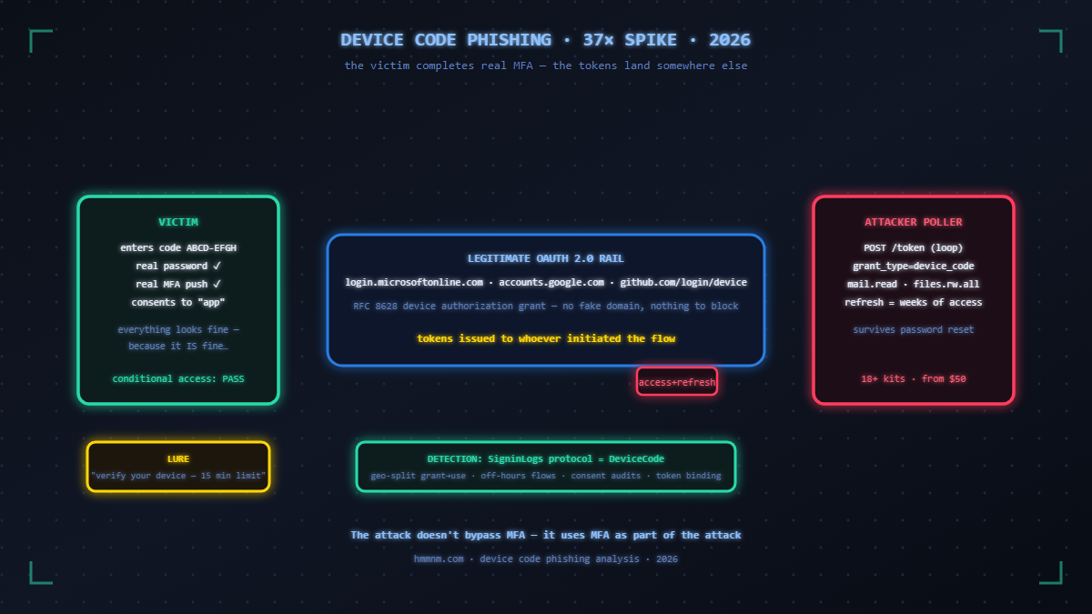 You are currently viewing Device Code Phishing in 2026: How Attackers Bypass MFA with a Simple URL