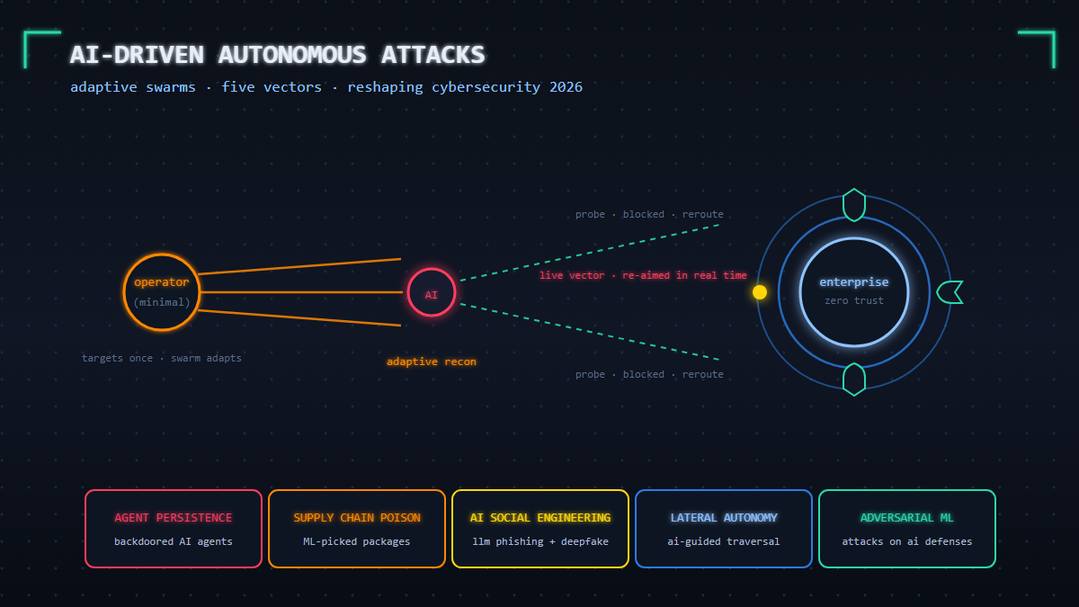 You are currently viewing How AI-Driven Autonomous Attacks Are Reshaping Cybersecurity in 2026