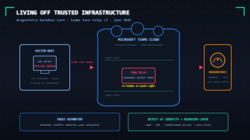 DragonForce implant routing hidden C2 rail through Microsoft Teams TURN relay cloud to attacker with zero owned infrastructure