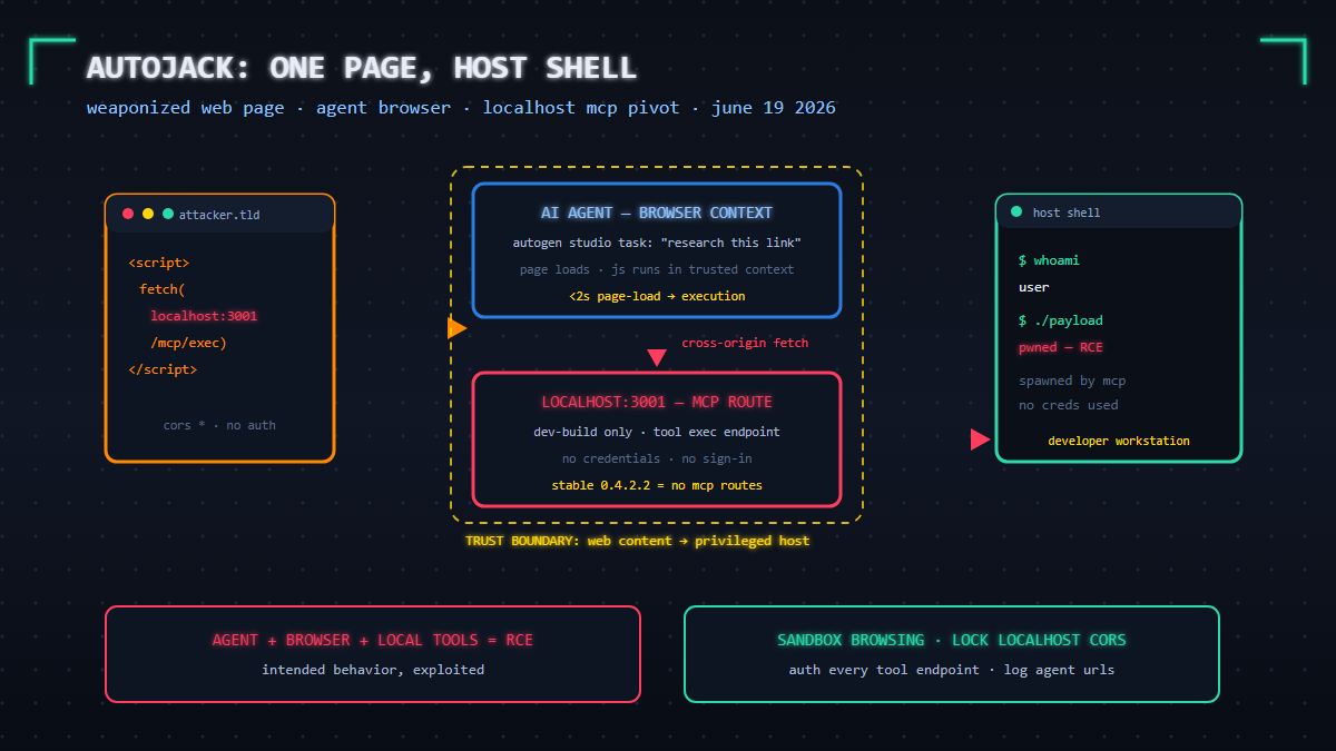You are currently viewing AutoJack Attack: How One Web Page Can Hijack AI Agents for Remote Code Execution