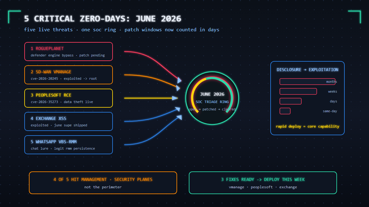 Read more about the article 5 Critical Zero-Days Breaking Right Now: June 2026 Threat Intelligence Report