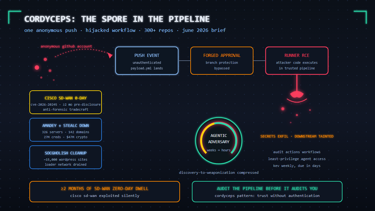 You are currently viewing Cordyceps CI/CD Flaws, Cisco Zero-Days, and the Rise of Agentic Adversaries: June 2026 Threat Brief