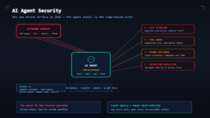 Read more about the article AI Agent Security: The New Attack Surface in 2026