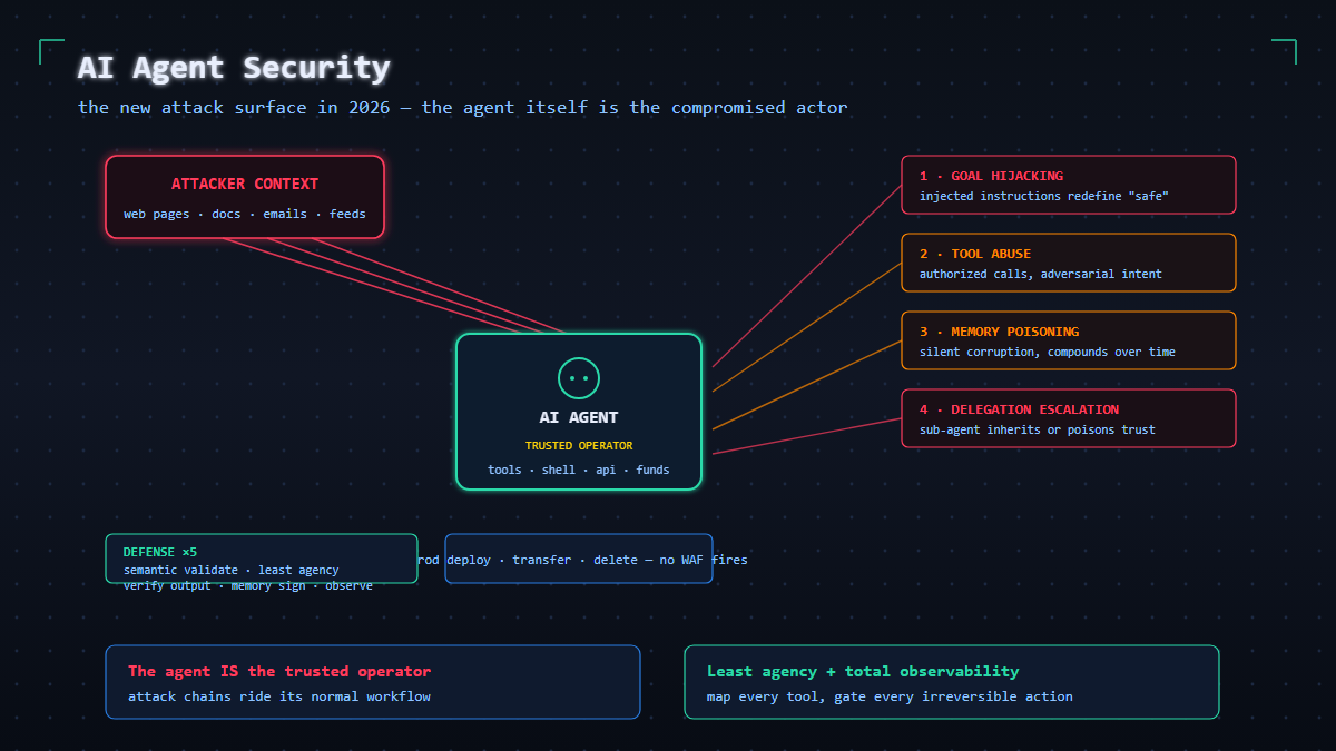 Read more about the article AI Agent Security: The New Attack Surface in 2026