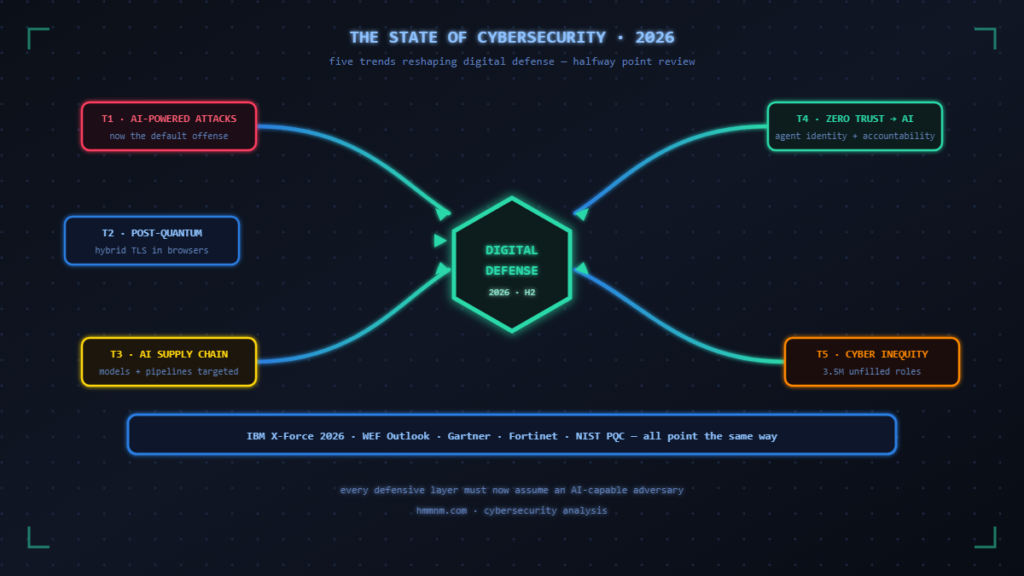 Five 2026 cybersecurity trend streams — AI-powered attacks, post-quantum cryptography, AI supply chain risk, Zero Trust for AI, and cyber inequity — converging into a central digital defense hexagon core