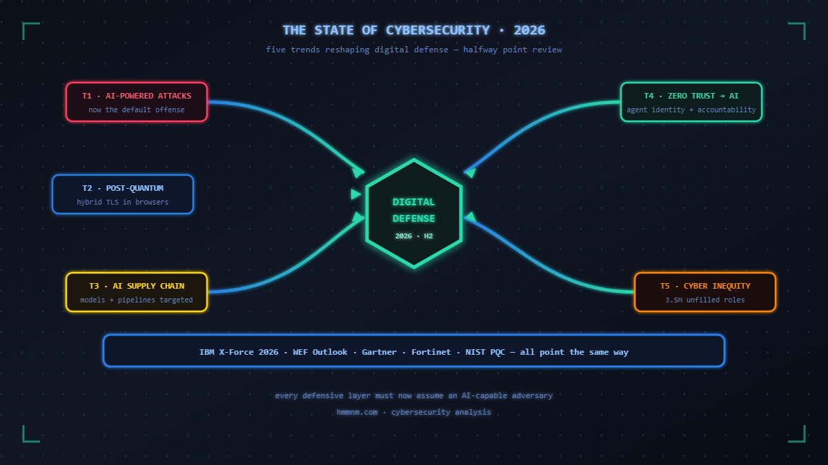 You are currently viewing The State of Cybersecurity in 2026: Five Trends Reshaping Digital Defense