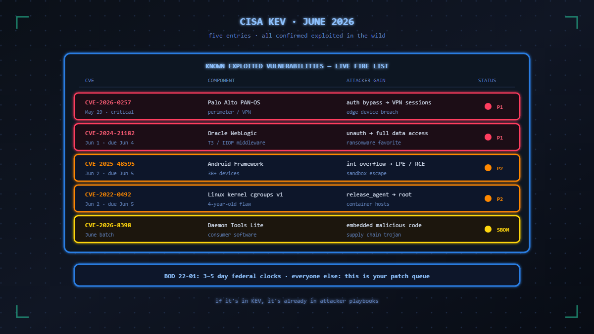 Read more about the article CISA KEV June 2026: Android Framework RCE, Palo Alto VPN Bypass, and Oracle WebLogic Under Active Exploitation