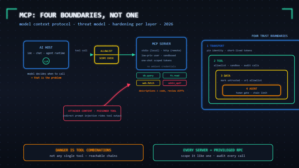 AI host calling an MCP server through an allowlist gate with four nested trust boundaries: transport, tool, data and agent