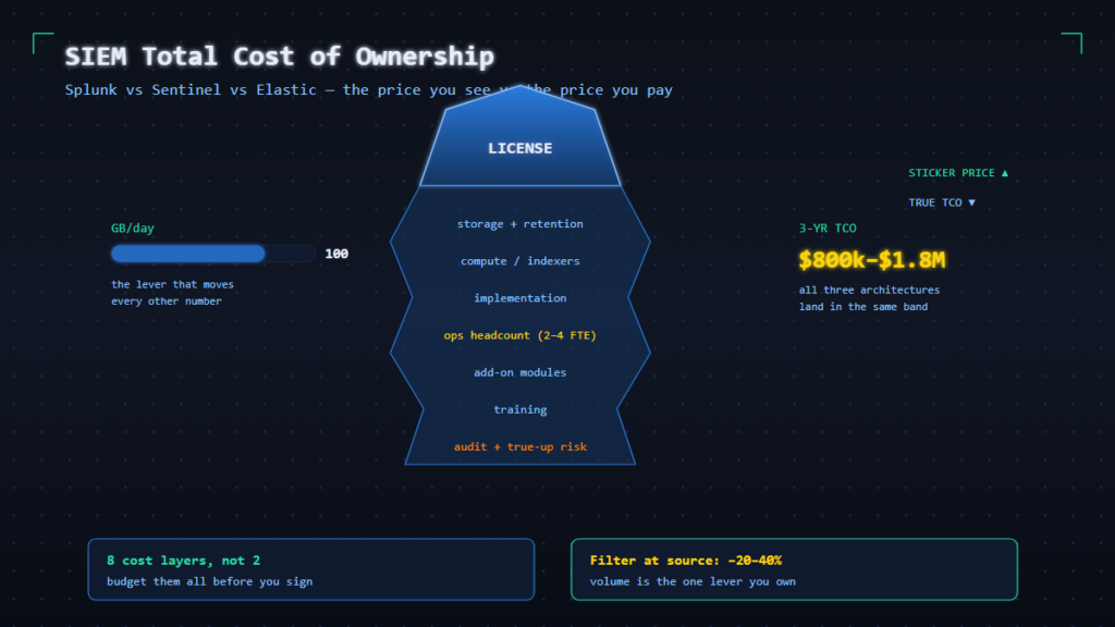 SIEM TCO iceberg: license sticker price above the waterline, eight cost layers below
