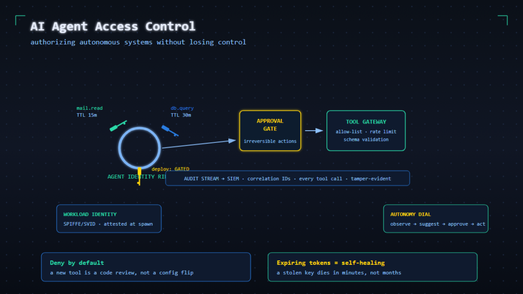 Scoped keyring of short-lived agent credentials flowing through an approval gate and tool gateway into an audited stream