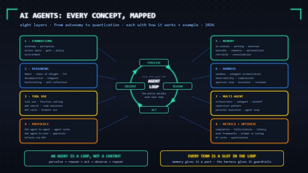 Concept map of AI agents with the agent loop of perceive reason act observe at center, surrounded by eight layers: foundations, reasoning, tool use, protocols, memory, harness, multi-agent and metrics