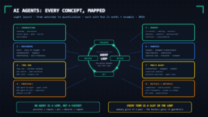 Read more about the article AI Agents Explained: Every Core Concept From Autonomy to Quantization