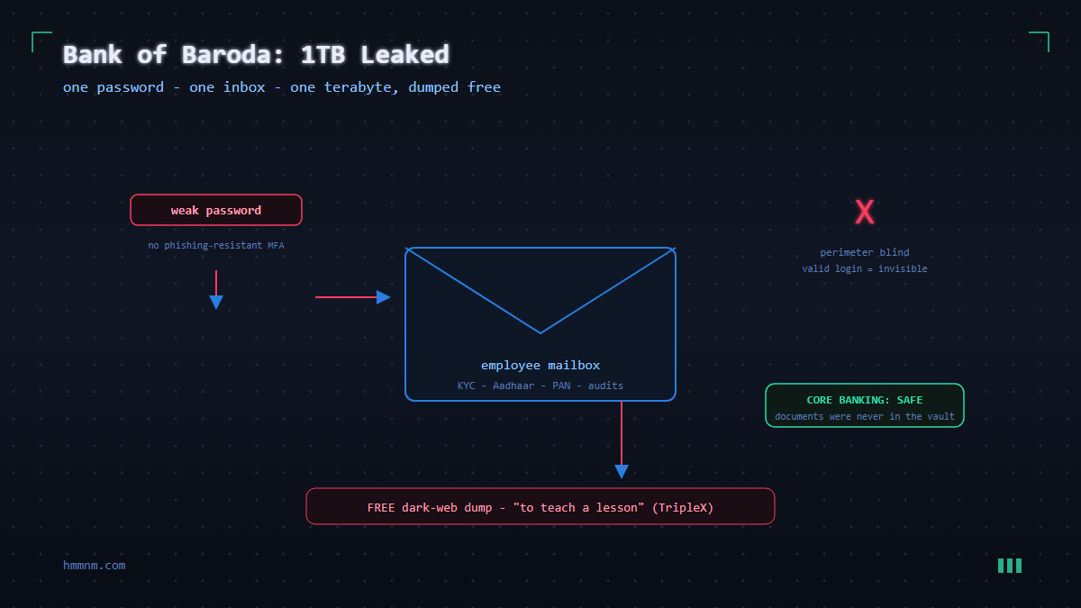 You are currently viewing Bank of Baroda Data Breach: How One Weak Password Leaked 1TB of Bank Data