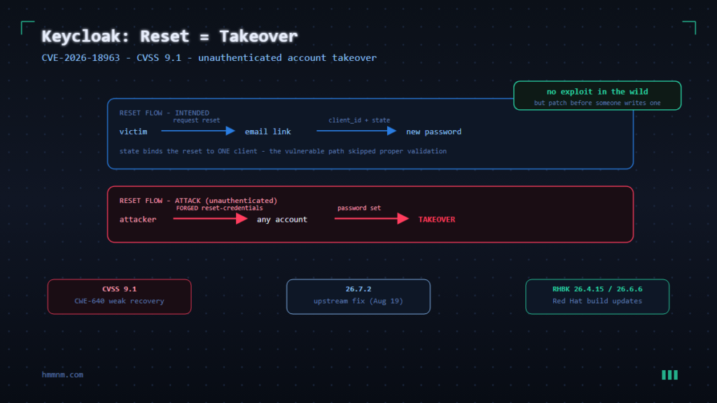 Keycloak password reset flow diagram - crafted request skips the emailed action token and jumps to password update