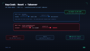 Read more about the article Keycloak CVE-2026-18963: Unauthenticated Account Takeover via Password Reset (CVSS 9.1)