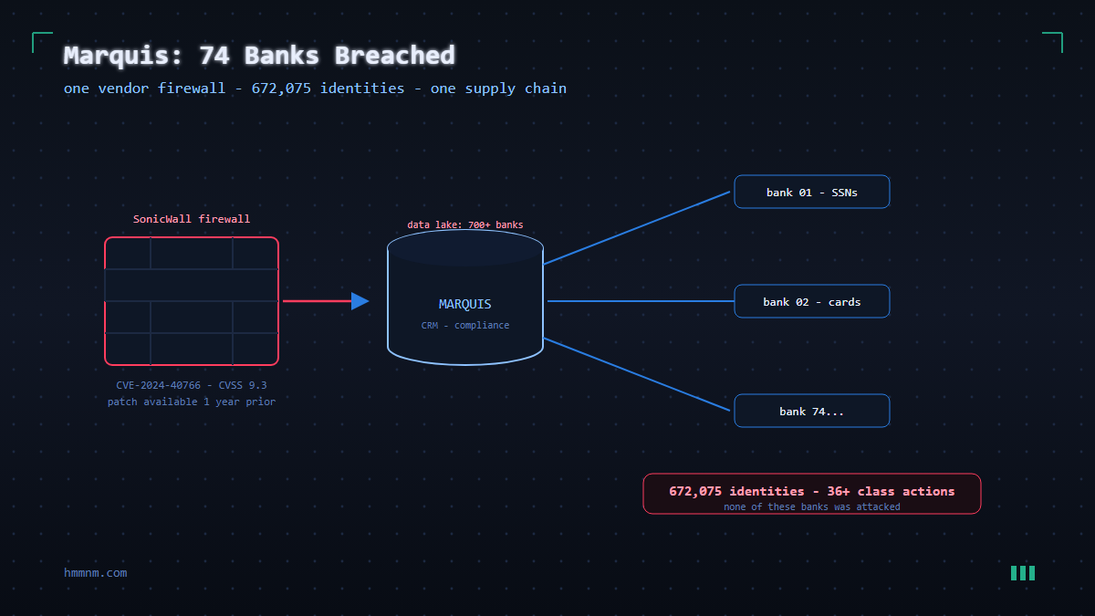 You are currently viewing Marquis Data Breach: One SonicWall Firewall, 74 Banks, 672,075 Identities