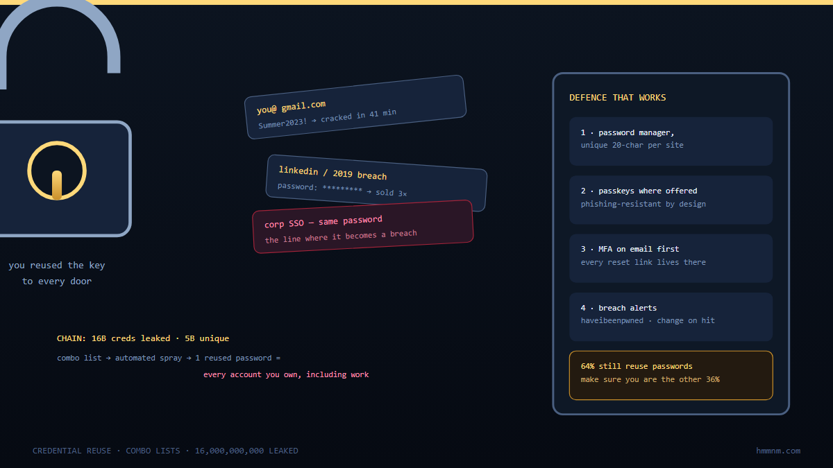 Read more about the article What Actually Happens to Your Password After the Breach: Inside the Combo-List Economy