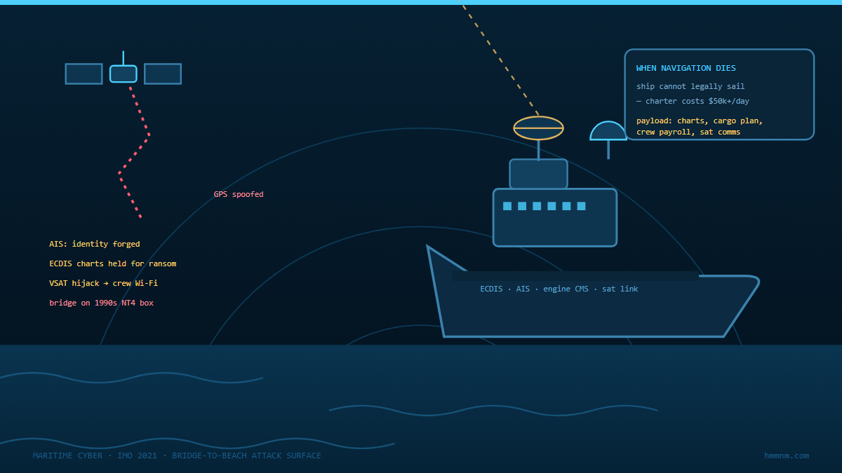 Read more about the article The Ship Is a Floating OT Network: Maritime Cyber Rules Got Teeth in 2024