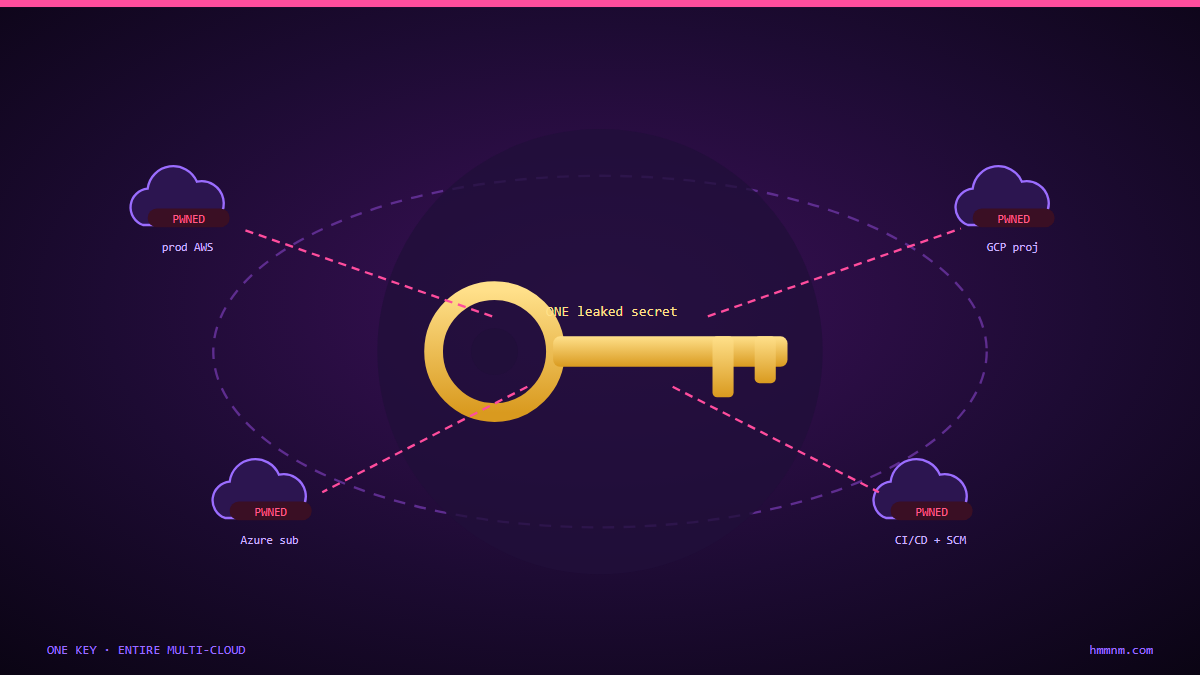 Read more about the article One Key to Rule Them All: How a Single Leaked Secret Unlocks Your Entire Multi-Cloud