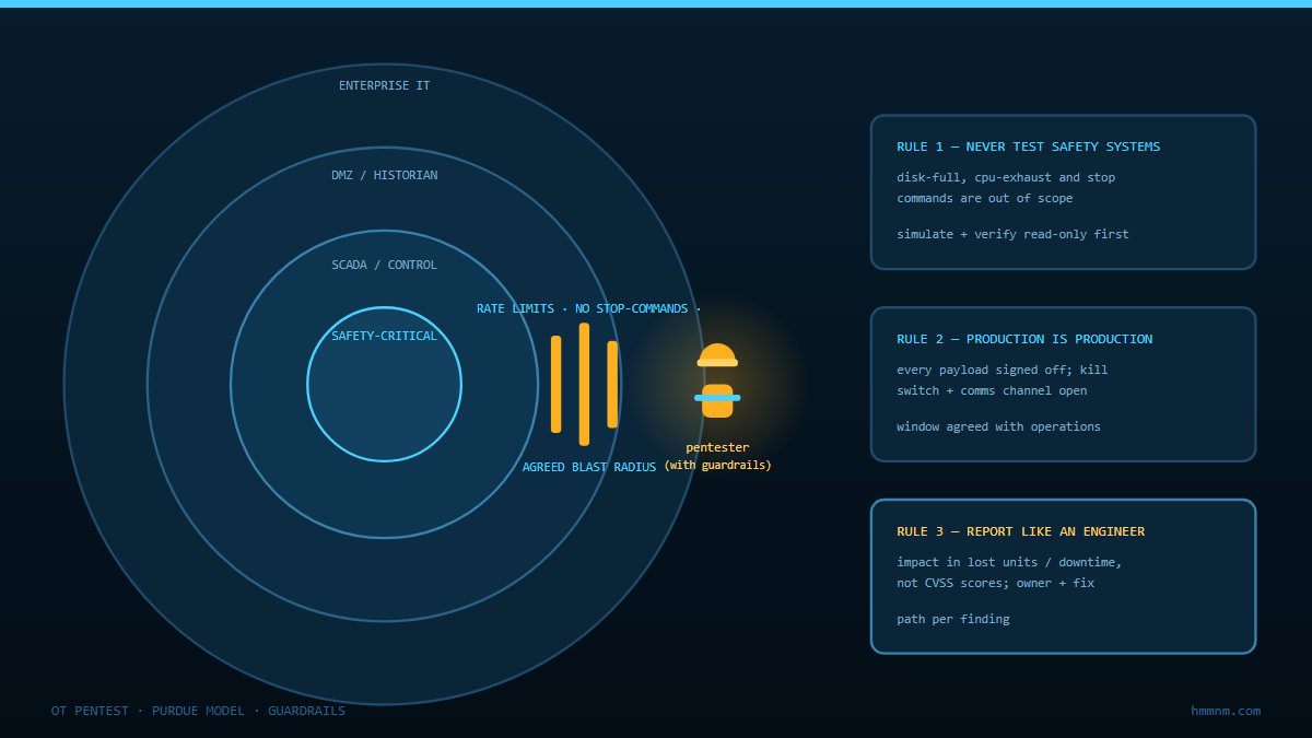 Read more about the article How to Pentest OT Networks Without Halting Production