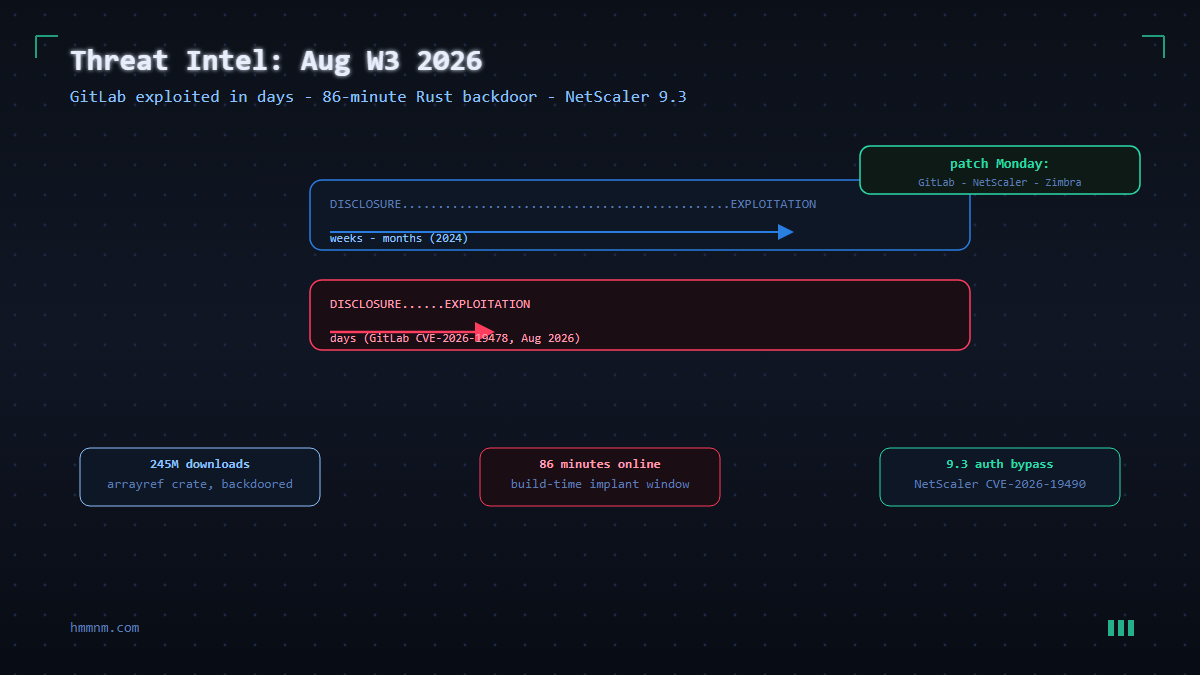 Read more about the article Weekly Threat Intelligence: GitLab Exploited in Days, the 86-Minute Rust Backdoor, and NetScaler 9.3 (August 2026 W3)