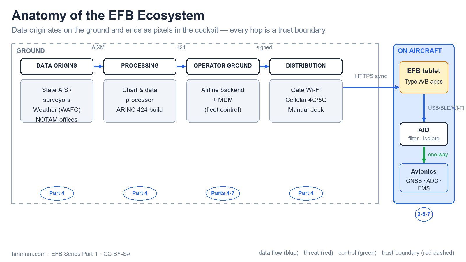 The series map: each block of the ecosystem gets its own part of this series.